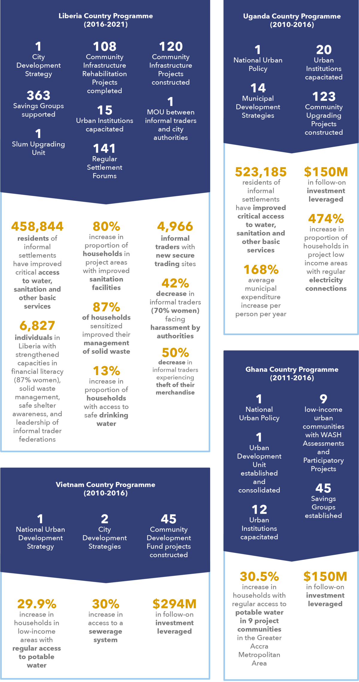 Impact Results Country Programmes