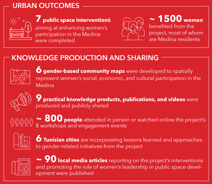 Key outcomes - Femmedina